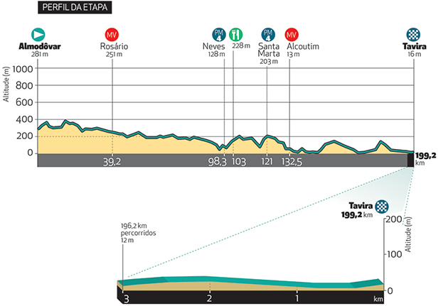 Algarve Tour stage 4 profile